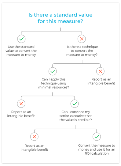 Is there a standard value to measure