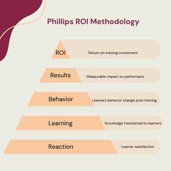 Phillips ROI Methodology